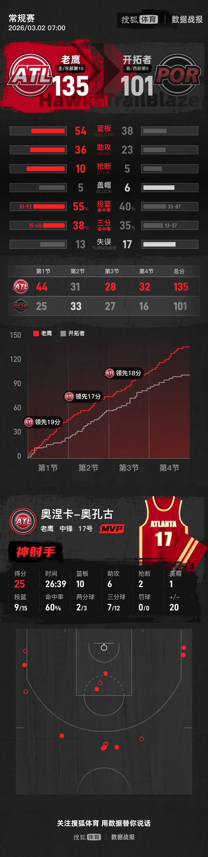 KAIYUN-亚特兰大造点机会备战欧篮联转会期深圳男篮备战NBA总决赛，媒体一致点评：加时末段底特律活塞内部沟通